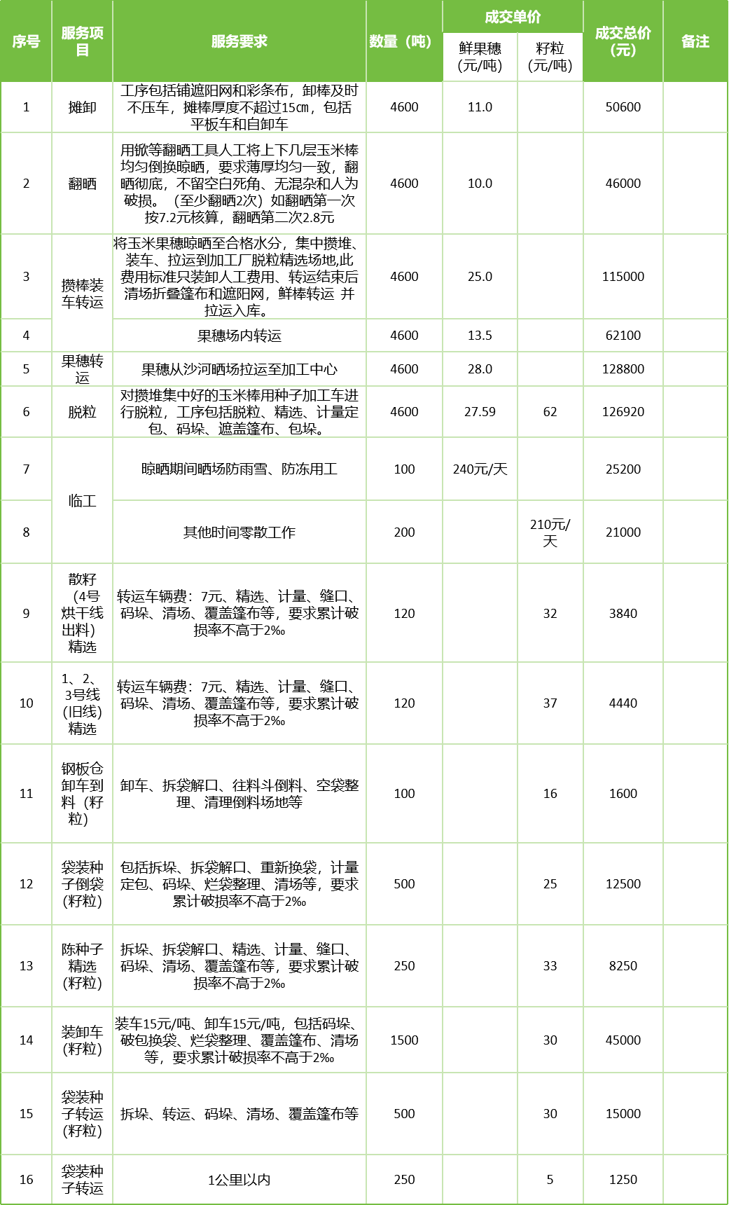 甘肅省敦煌種業集團股份有限公司玉米種子分公司2025年鮮果穗晾曬、精選勞務外包服務項目成交公告