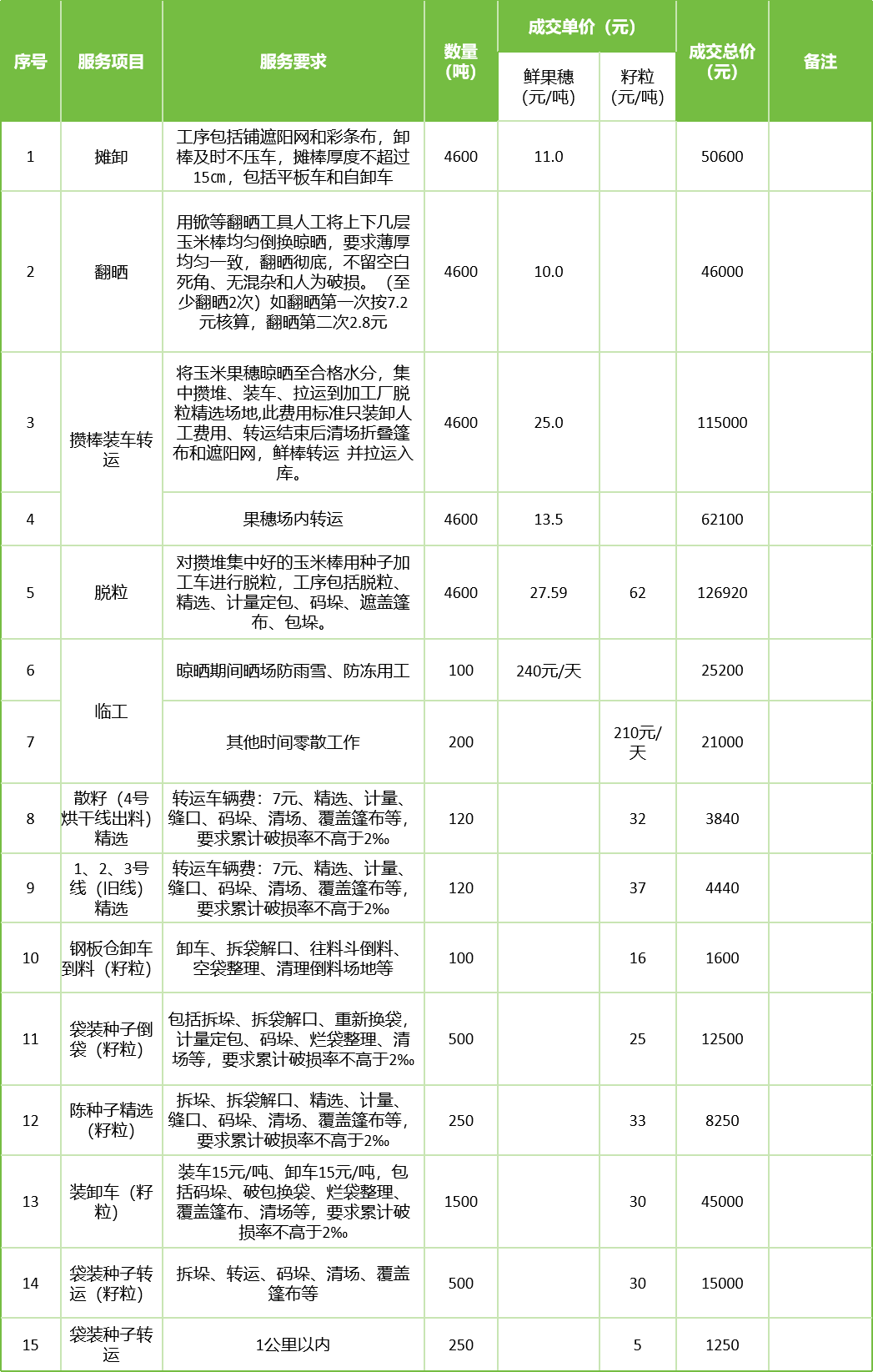 甘肅省敦煌種業集團股份有限公司玉米種子分公司2025年鮮果穗晾曬、精選勞務外包服務項目成交公告