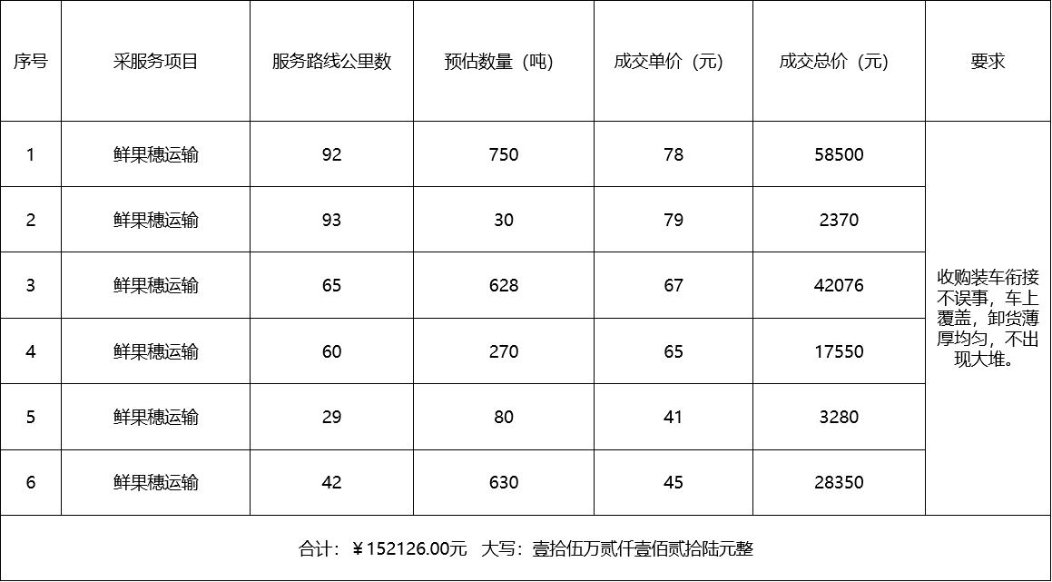 甘肅省敦煌種業集團股份有限公司種子營銷分公司鮮果穗運輸服務及果穗晾曬脫粒、籽粒精選加工勞務外包服務項目 成交公告
