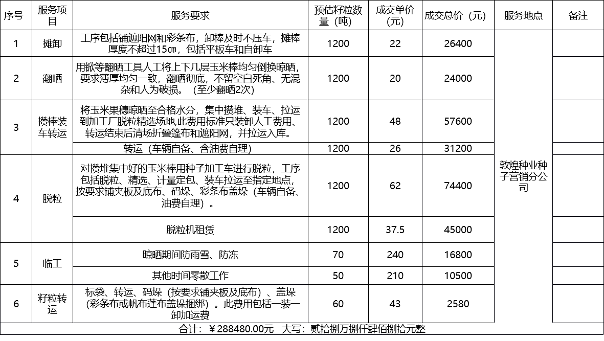 甘肅省敦煌種業集團股份有限公司種子營銷分公司鮮果穗運輸服務及果穗晾曬脫粒、籽粒精選加工勞務外包服務項目 成交公告