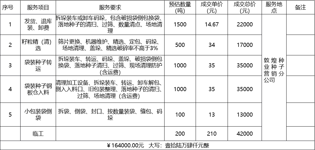 甘肅省敦煌種業集團股份有限公司種子營銷分公司鮮果穗運輸服務及果穗晾曬脫粒、籽粒精選加工勞務外包服務項目 成交公告