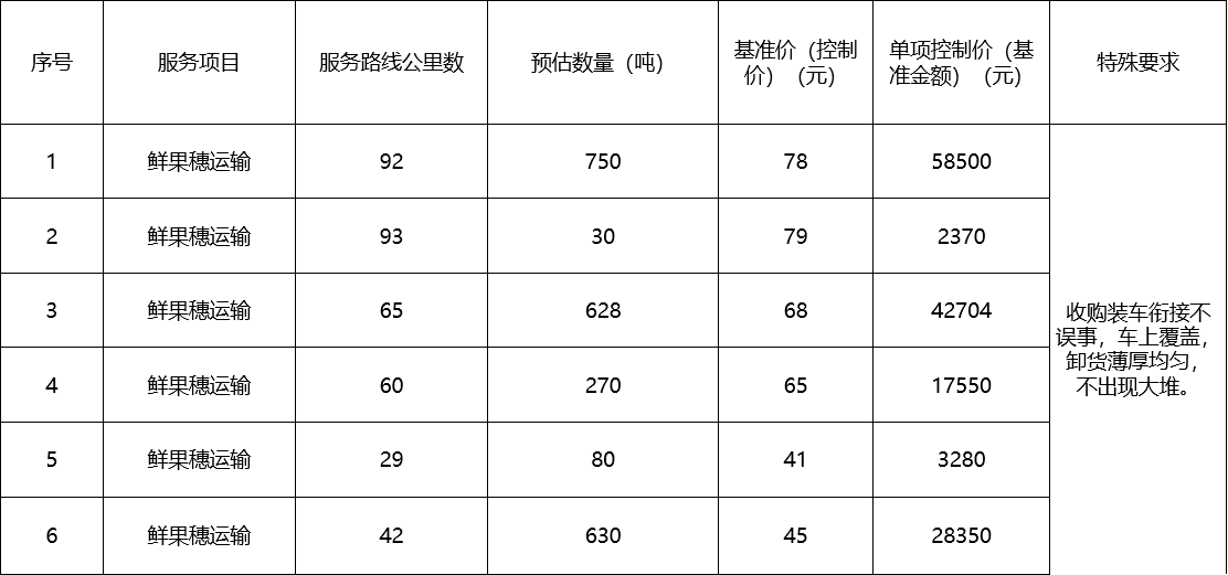 甘肅省敦煌種業集團股份有限公司種子營銷分公司鮮果穗運輸服務及果穗晾曬脫粒、籽粒精選加工勞務外包服務項目 成交公告