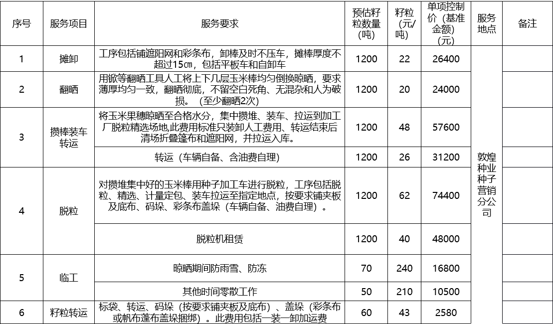 甘肅省敦煌種業集團股份有限公司種子營銷分公司鮮果穗運輸服務及果穗晾曬脫粒、籽粒精選加工勞務外包服務項目 成交公告